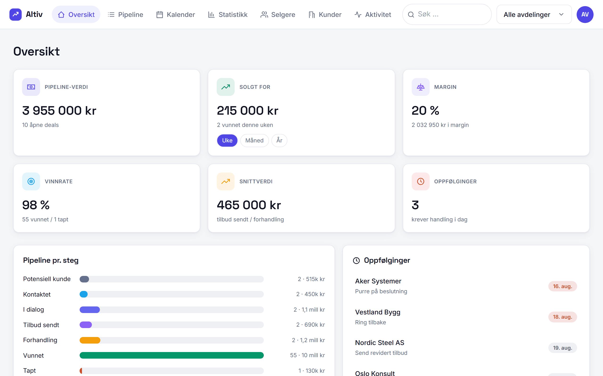 Altiv CRM – oversikt over salgspipeline med pipeline-verdi, omsetning, margin og vinnrate per avdeling