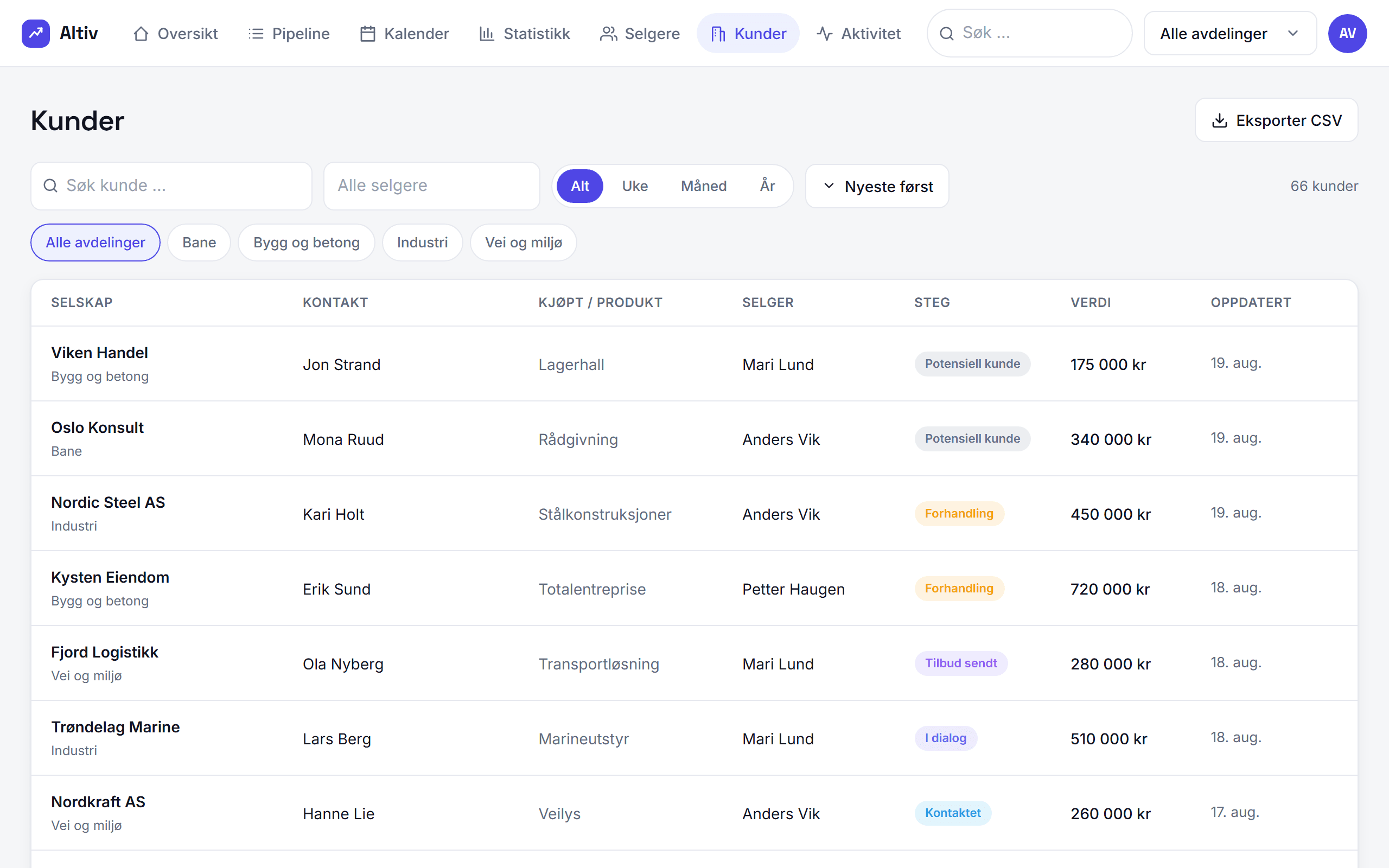 Altiv CRM – kunderegister med kontaktperson, produkt, selger, steg og verdi, eksport til CSV